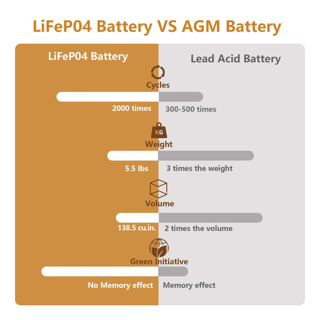 12V 20Ah Lithium LiFePO4 Deep Cycle Battery U311
